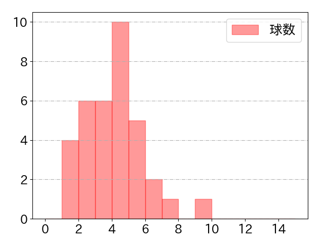 太田 光の球数分布(2025年4月)
