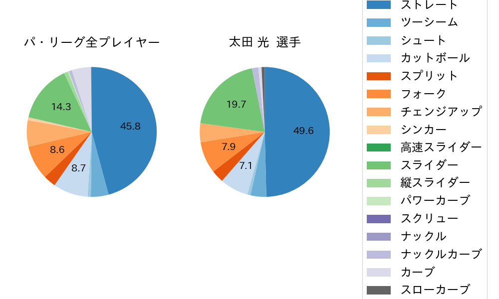 太田 光の球種割合(2025年4月)