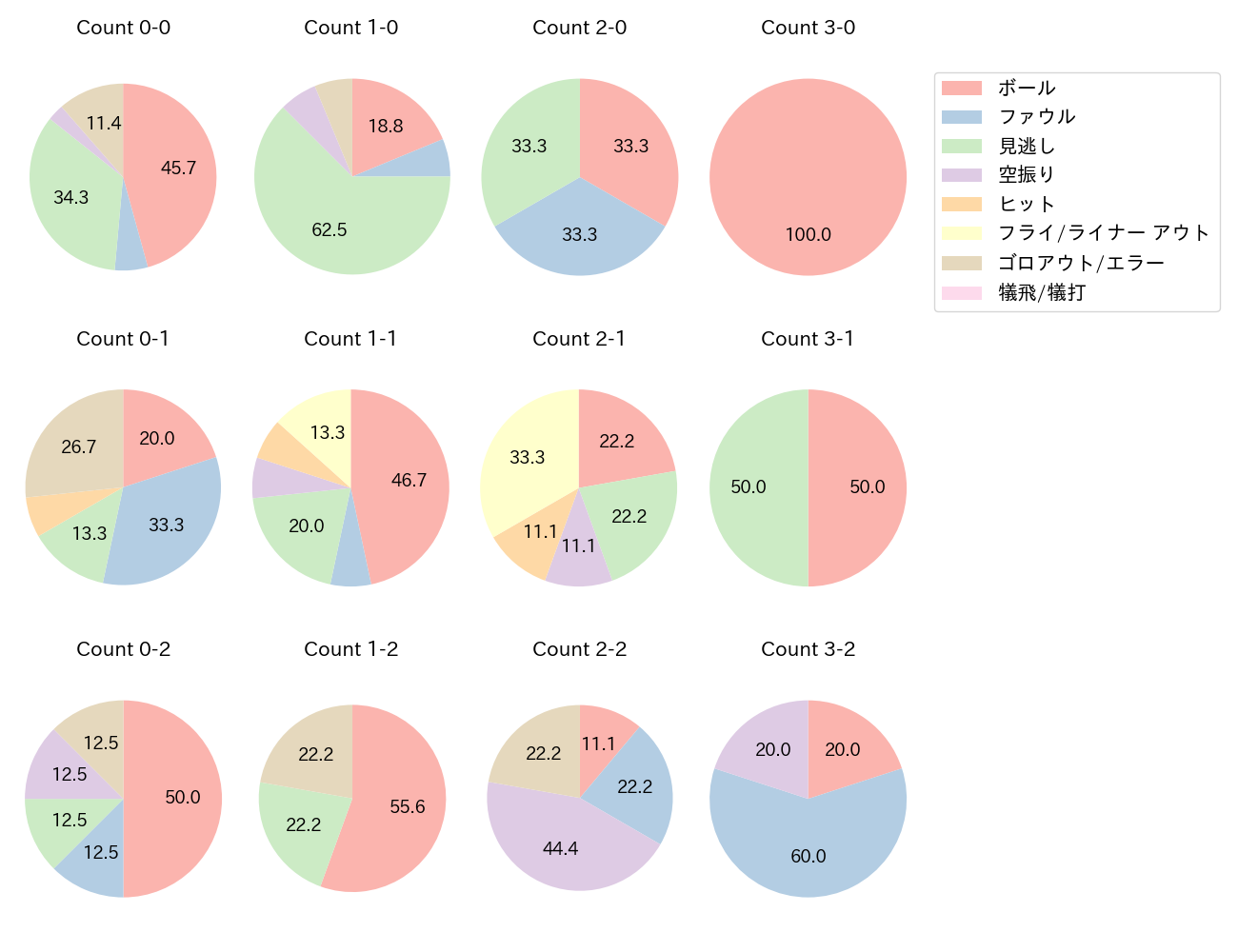 太田 光の球数分布(2025年4月)
