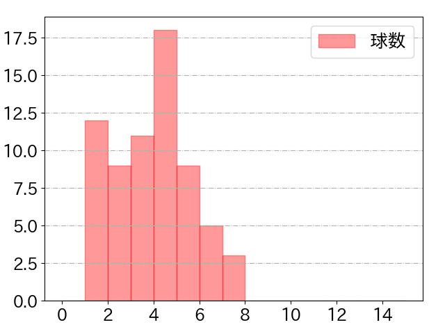 フランコの球数分布(2025年4月)