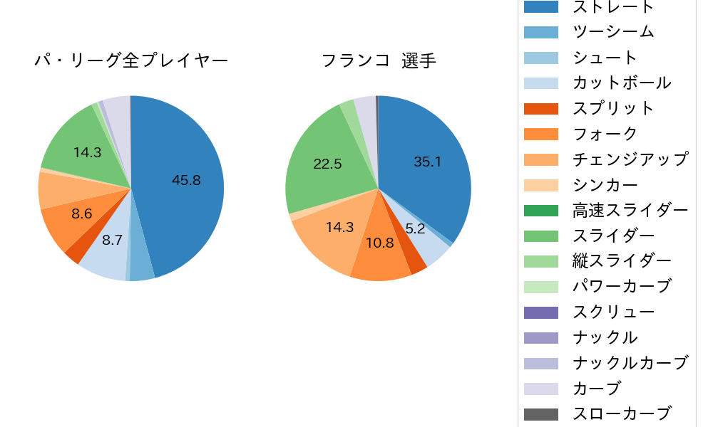 フランコの球種割合(2025年4月)