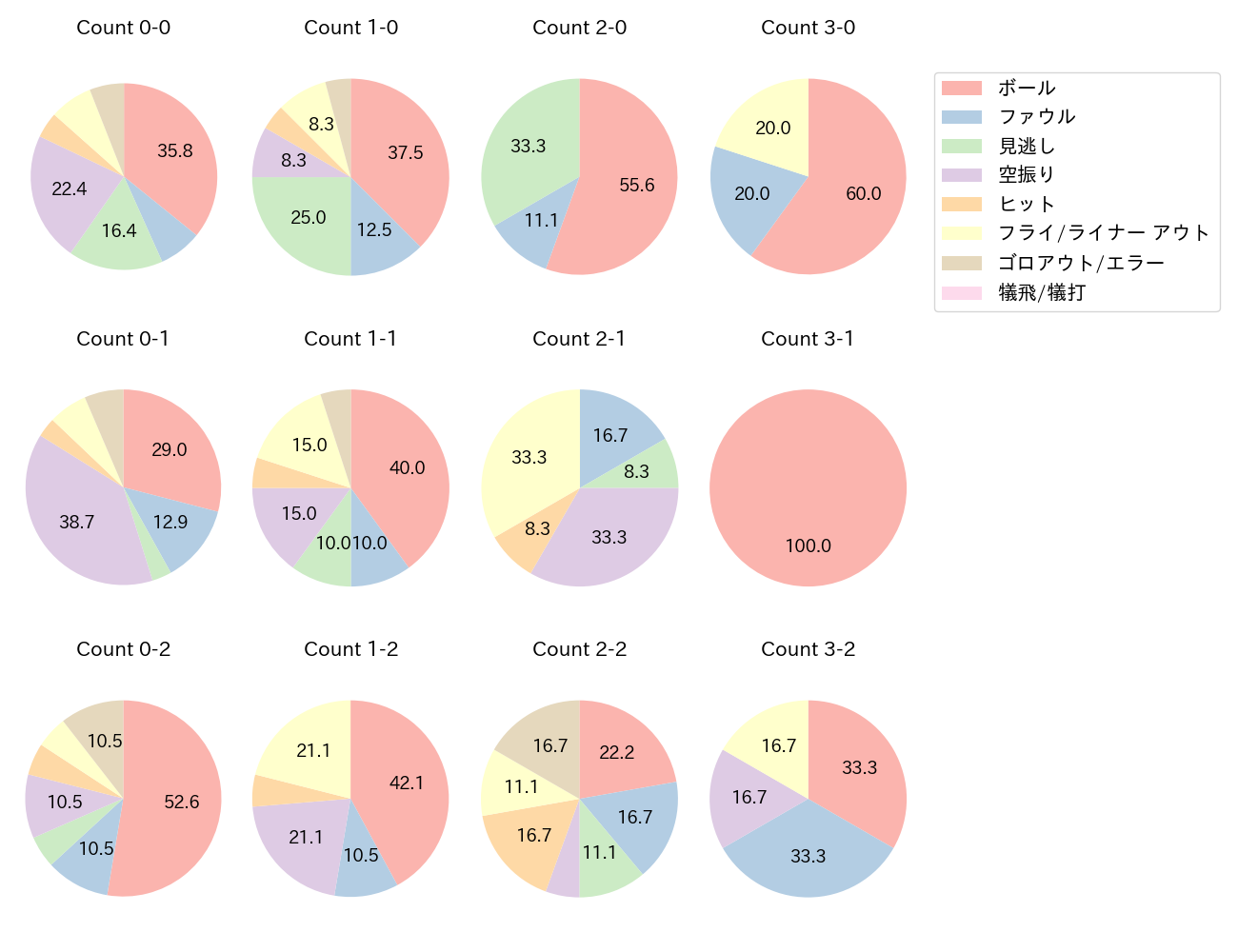 フランコの球数分布(2025年4月)