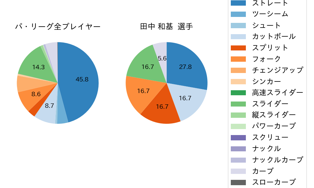田中 和基の球種割合(2025年4月)