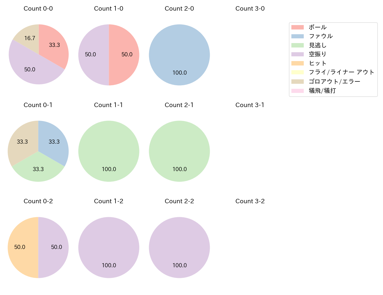 田中 和基の球数分布(2025年4月)
