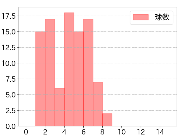 浅村 栄斗の球数分布(2025年4月)