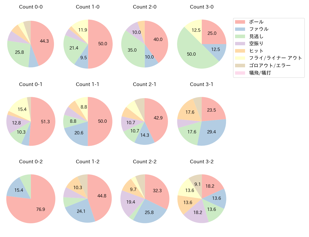 浅村 栄斗の球数分布(2025年4月)