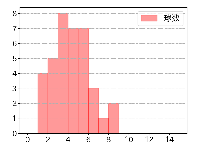 中島 大輔の球数分布(2025年4月)