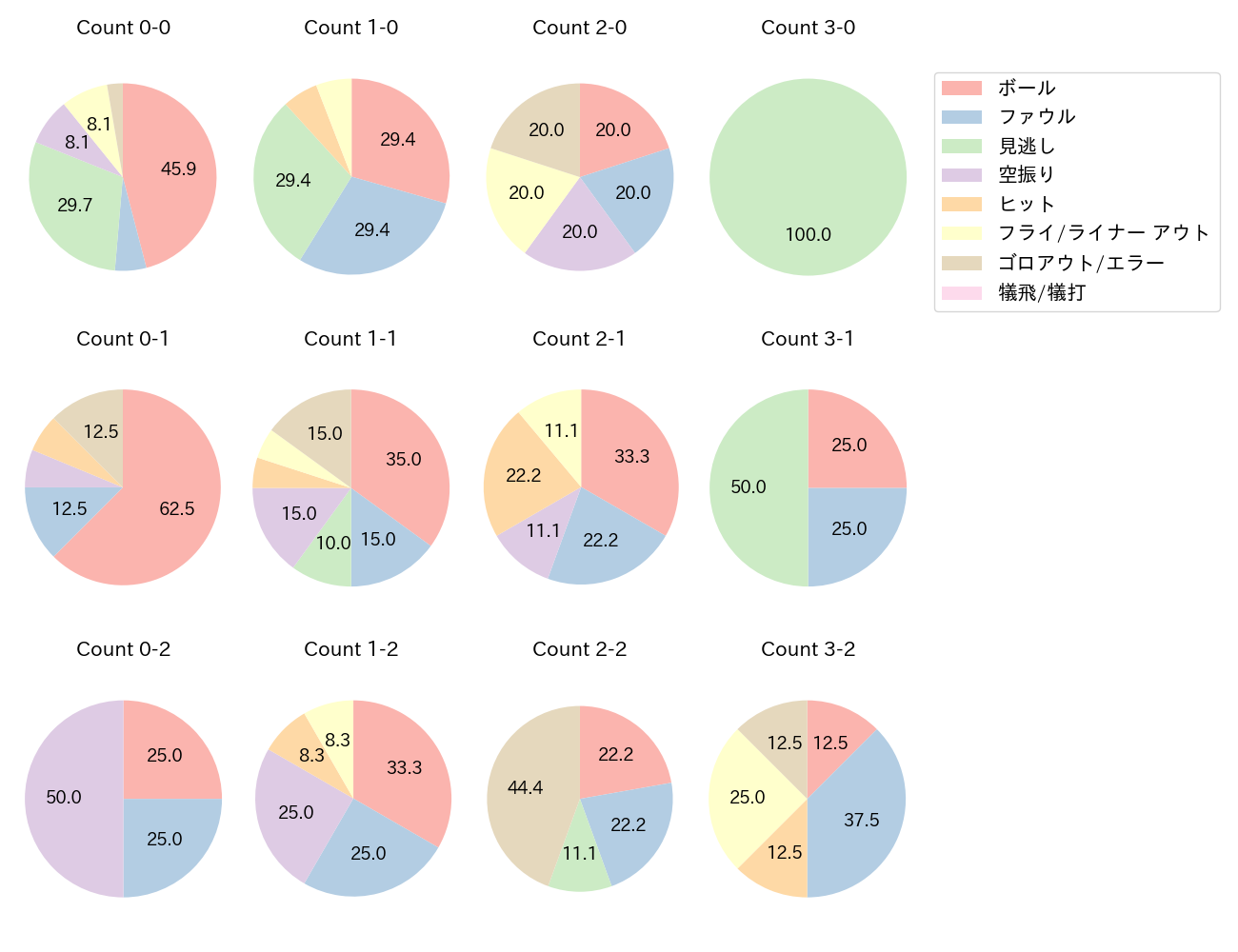 中島 大輔の球数分布(2025年4月)