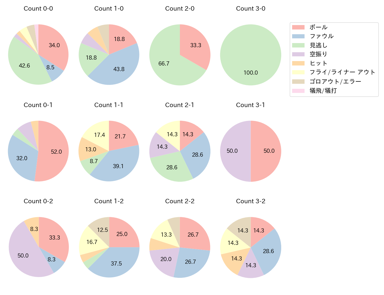 伊藤 裕季也の球数分布(2025年4月)