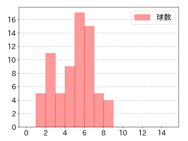 阿部 寿樹の球数分布(2025年4月)