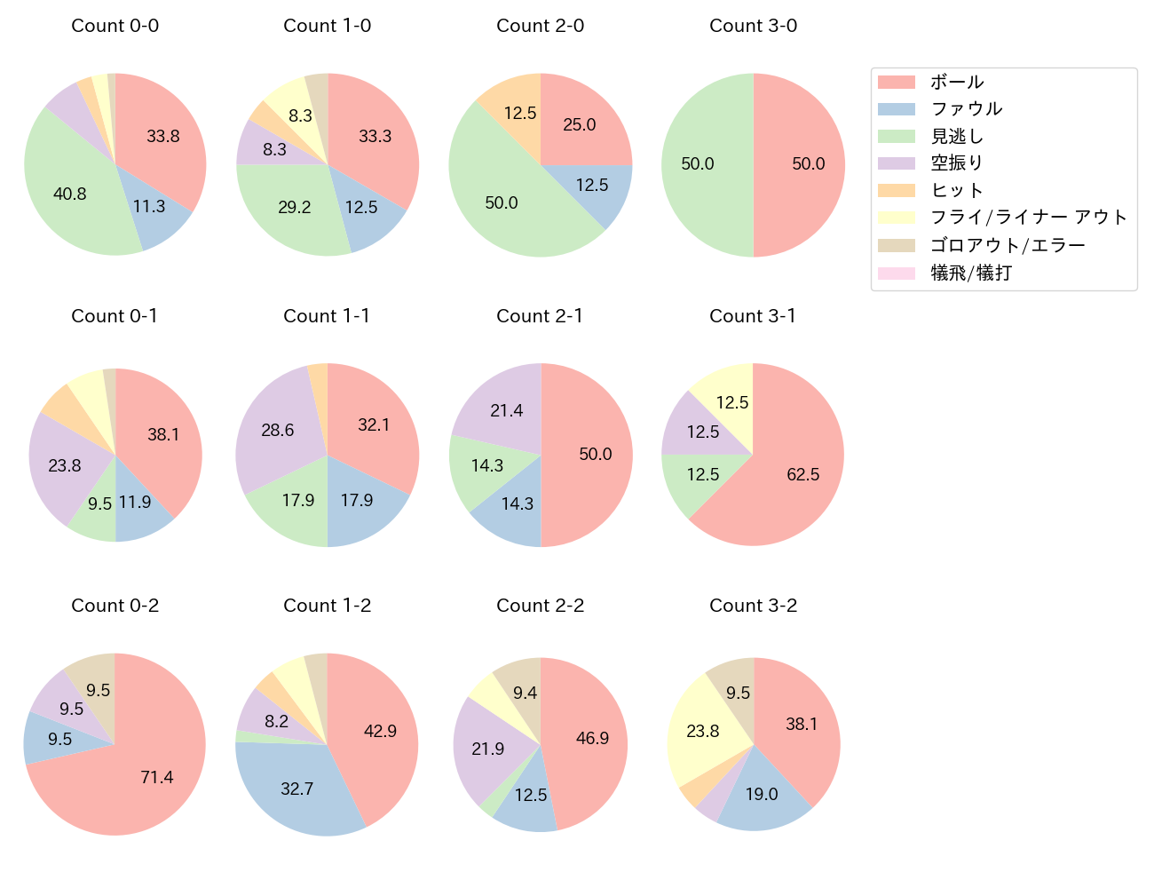 阿部 寿樹の球数分布(2025年4月)