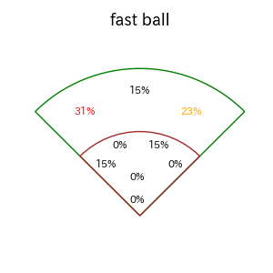 渡邊 佳明のインプレー打撃方向(ストレート)(2025年4月)
