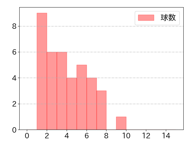 渡邊 佳明の球数分布(2025年4月)
