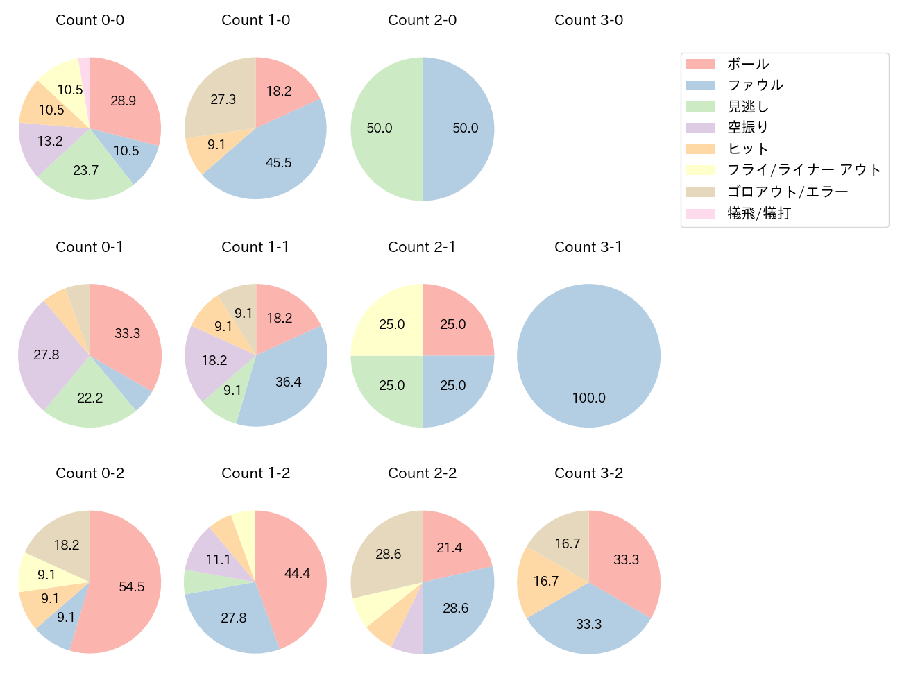 渡邊 佳明の球数分布(2025年4月)
