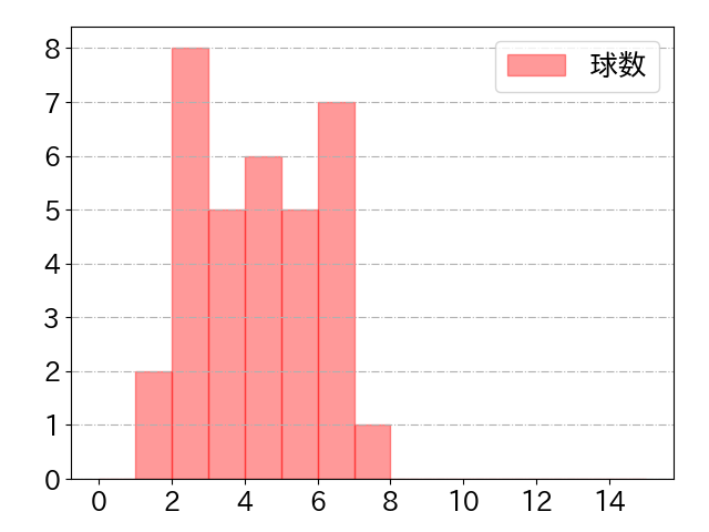 武藤 敦貴の球数分布(2025年4月)