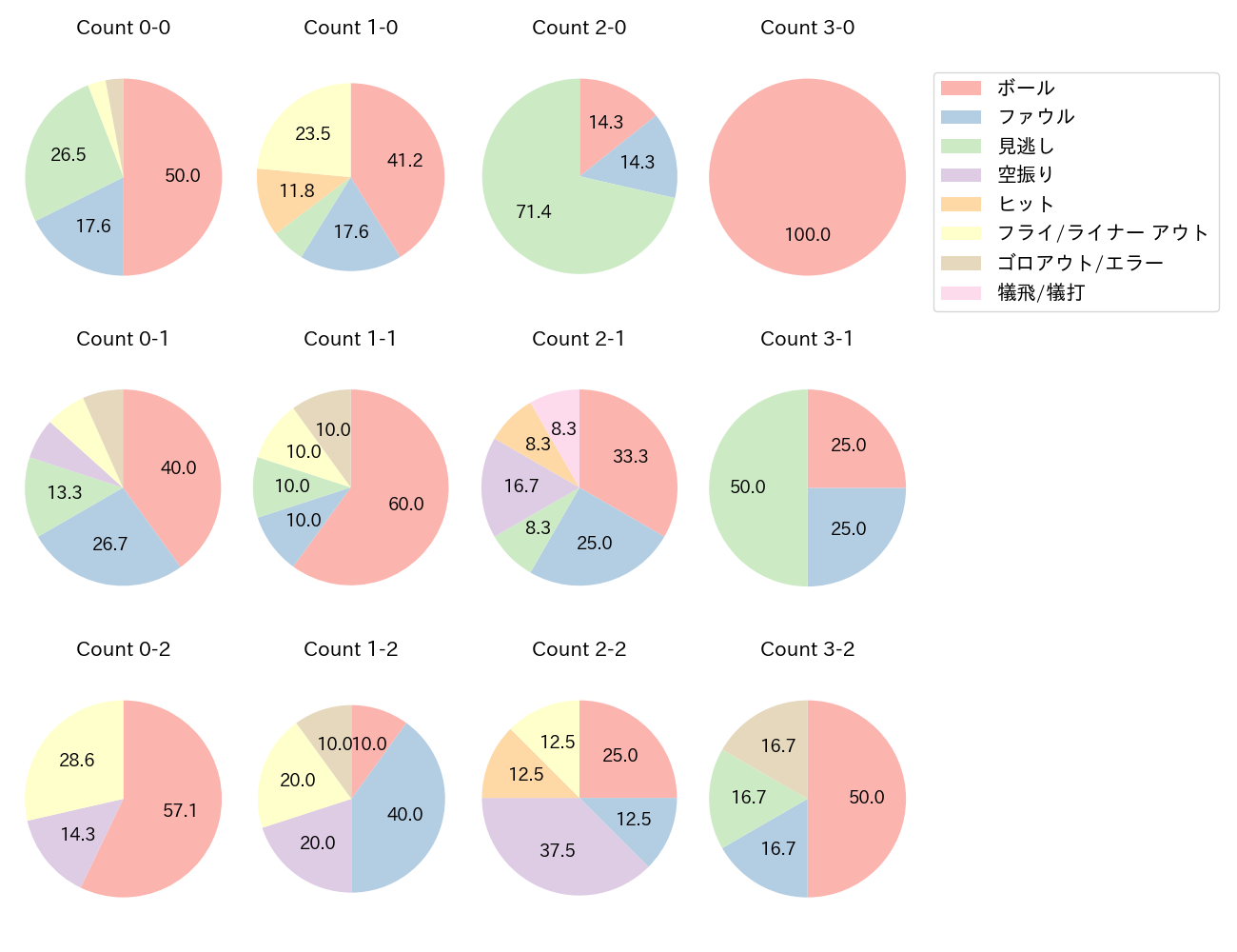 武藤 敦貴の球数分布(2025年4月)