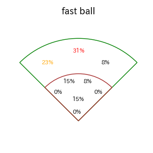 小郷 裕哉のインプレー打撃方向(ストレート)(2025年4月)