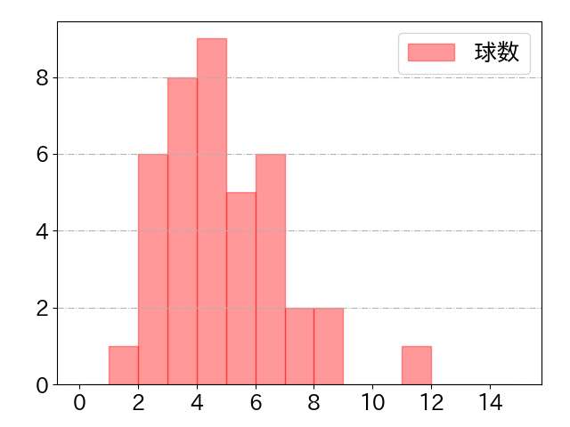 小郷 裕哉の球数分布(2025年4月)