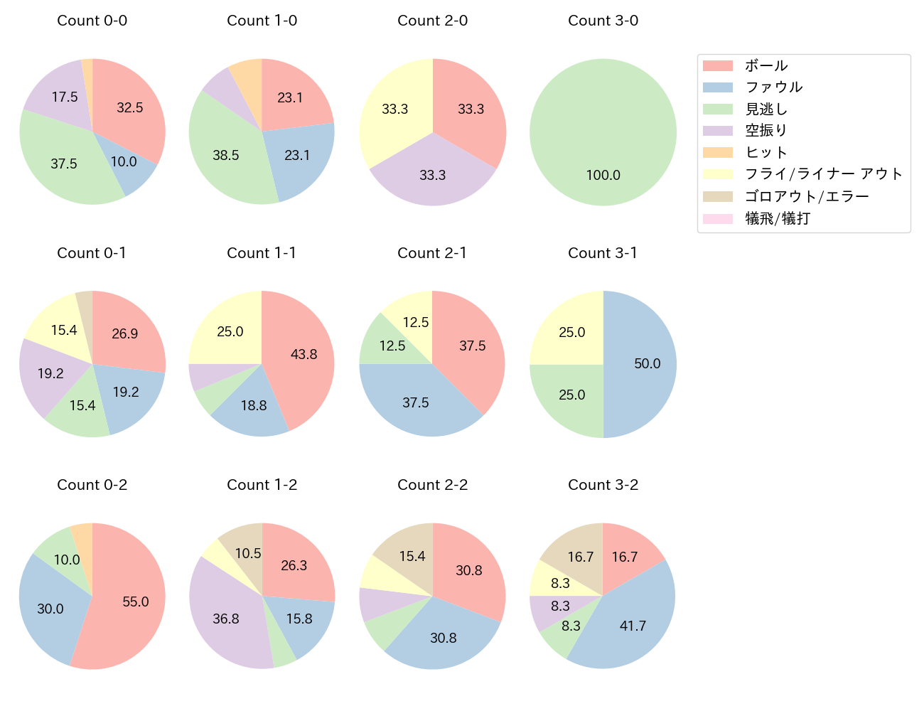 小郷 裕哉の球数分布(2025年4月)
