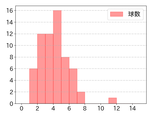 村林 一輝の球数分布(2025年4月)