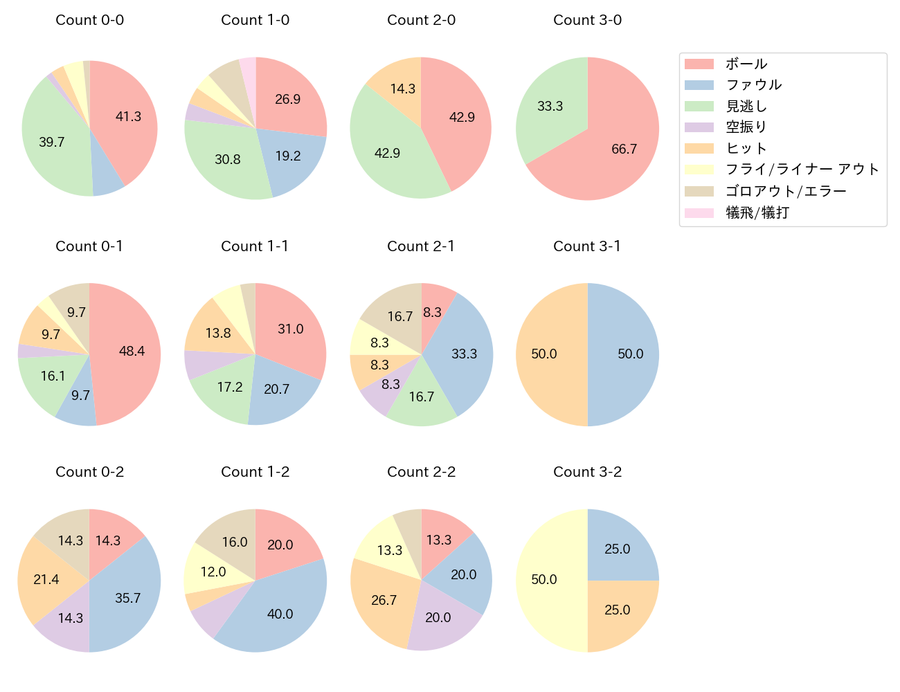村林 一輝の球数分布(2025年4月)