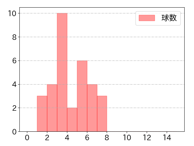 堀内 謙伍の球数分布(2025年4月)