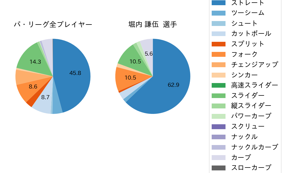 堀内 謙伍の球種割合(2025年4月)