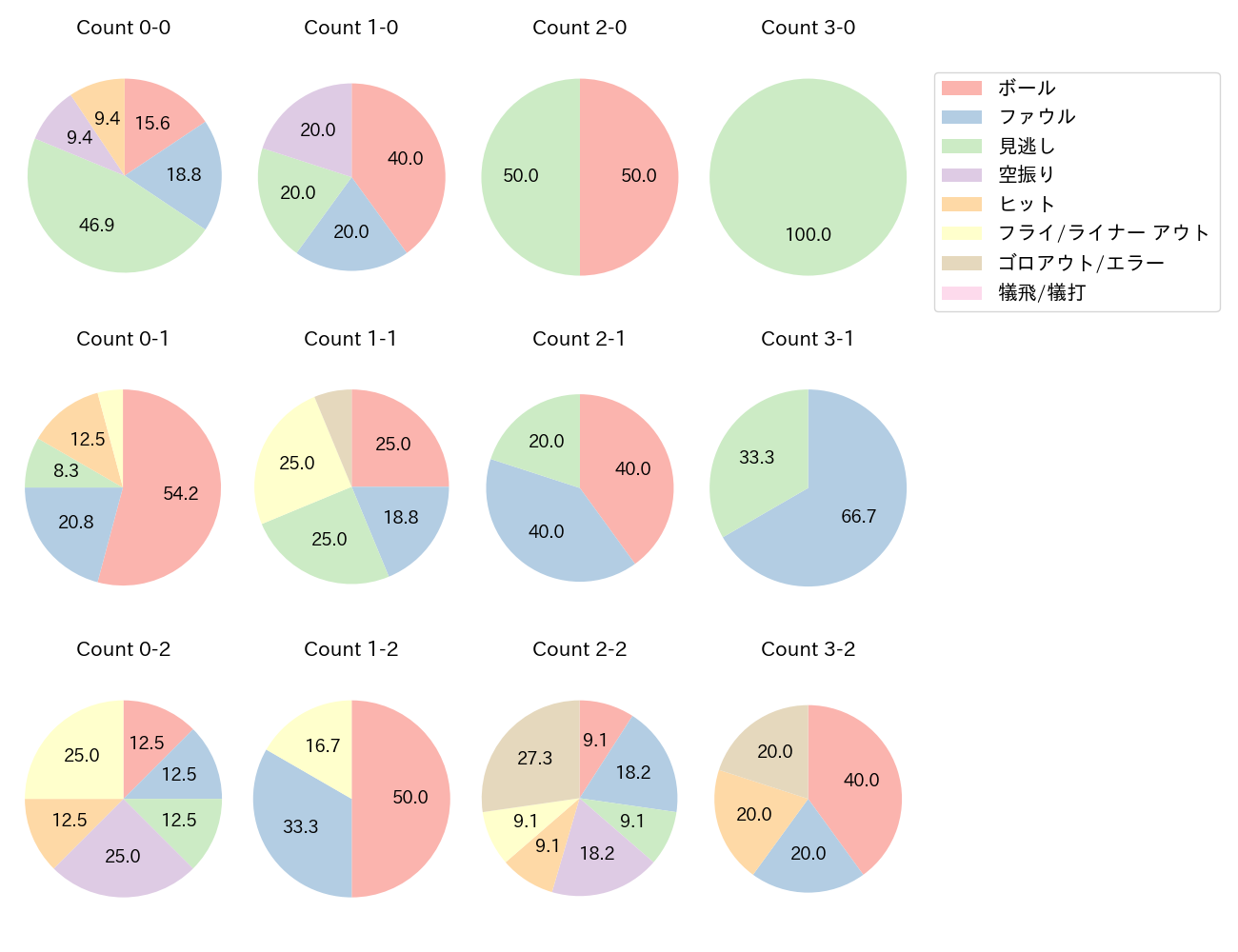 堀内 謙伍の球数分布(2025年4月)