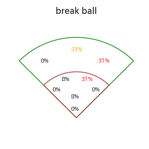 鈴木 大地のインプレー打撃方向(ストレート)(2025年4月)