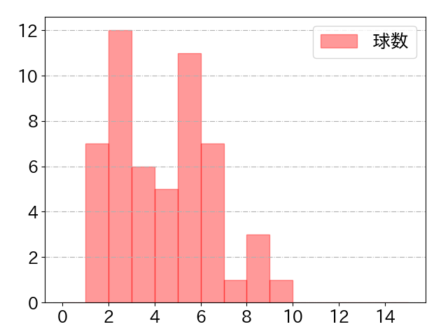 鈴木 大地の球数分布(2025年4月)