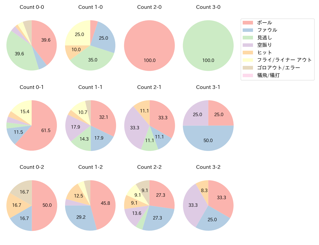 鈴木 大地の球数分布(2025年4月)