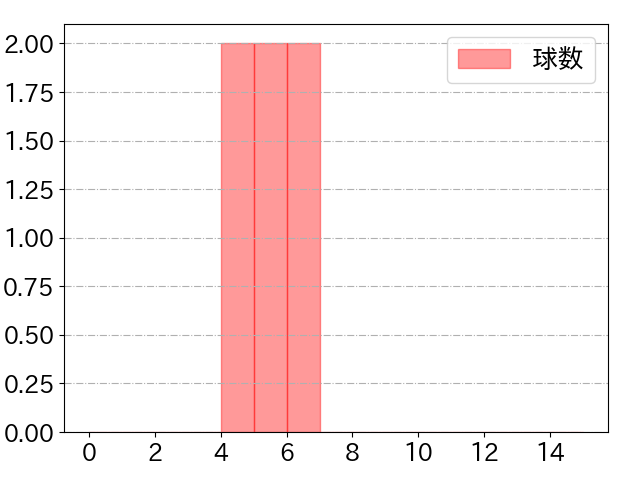 石原 彪の球数分布(2025年4月)