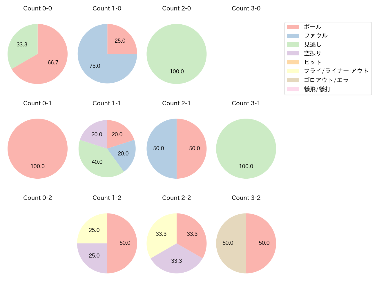 石原 彪の球数分布(2025年4月)