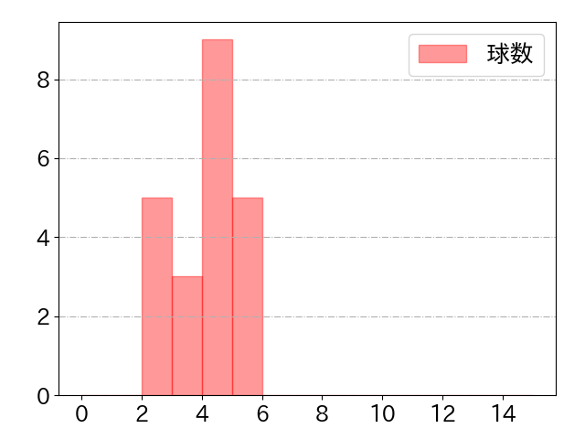 小森 航大郎の球数分布(2025年4月)