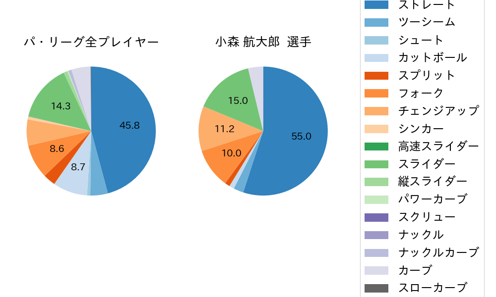 小森 航大郎の球種割合(2025年4月)