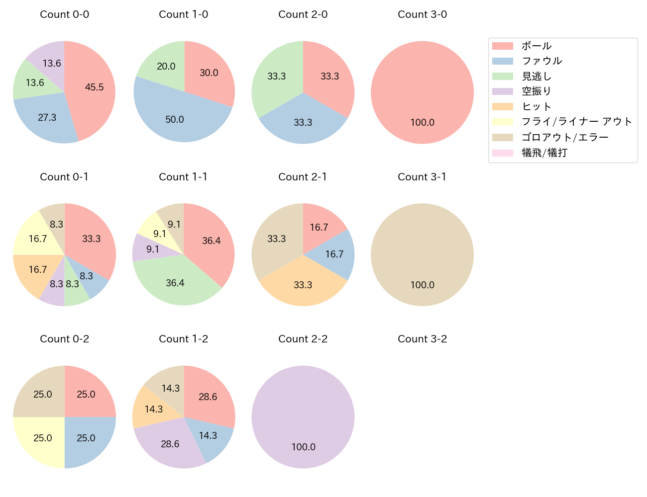 小森 航大郎の球数分布(2025年4月)