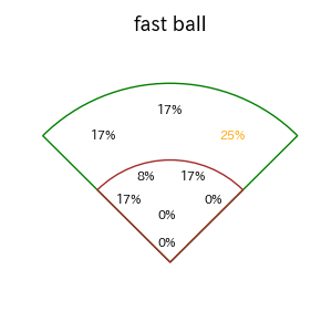 辰己 涼介のインプレー打撃方向(ストレート)(2025年4月)