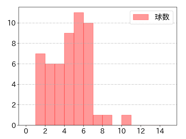 辰己 涼介の球数分布(2025年4月)