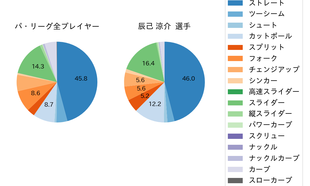 辰己 涼介の球種割合(2025年4月)