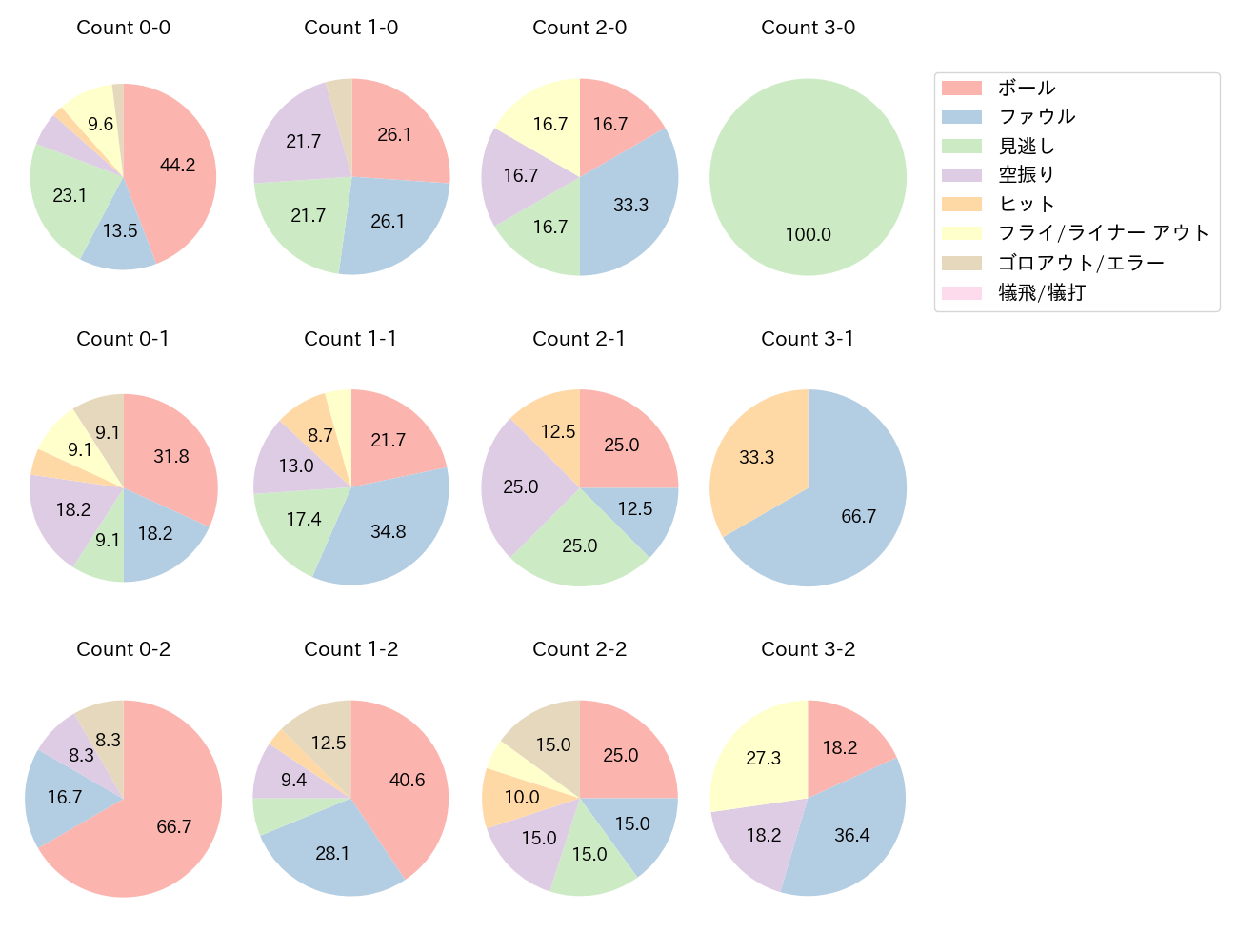 辰己 涼介の球数分布(2025年4月)