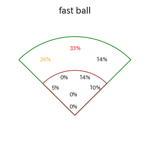 小深田 大翔のインプレー打撃方向(ストレート)(2025年5月)