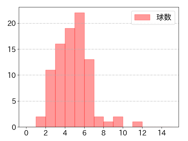小深田 大翔の球数分布(2025年5月)