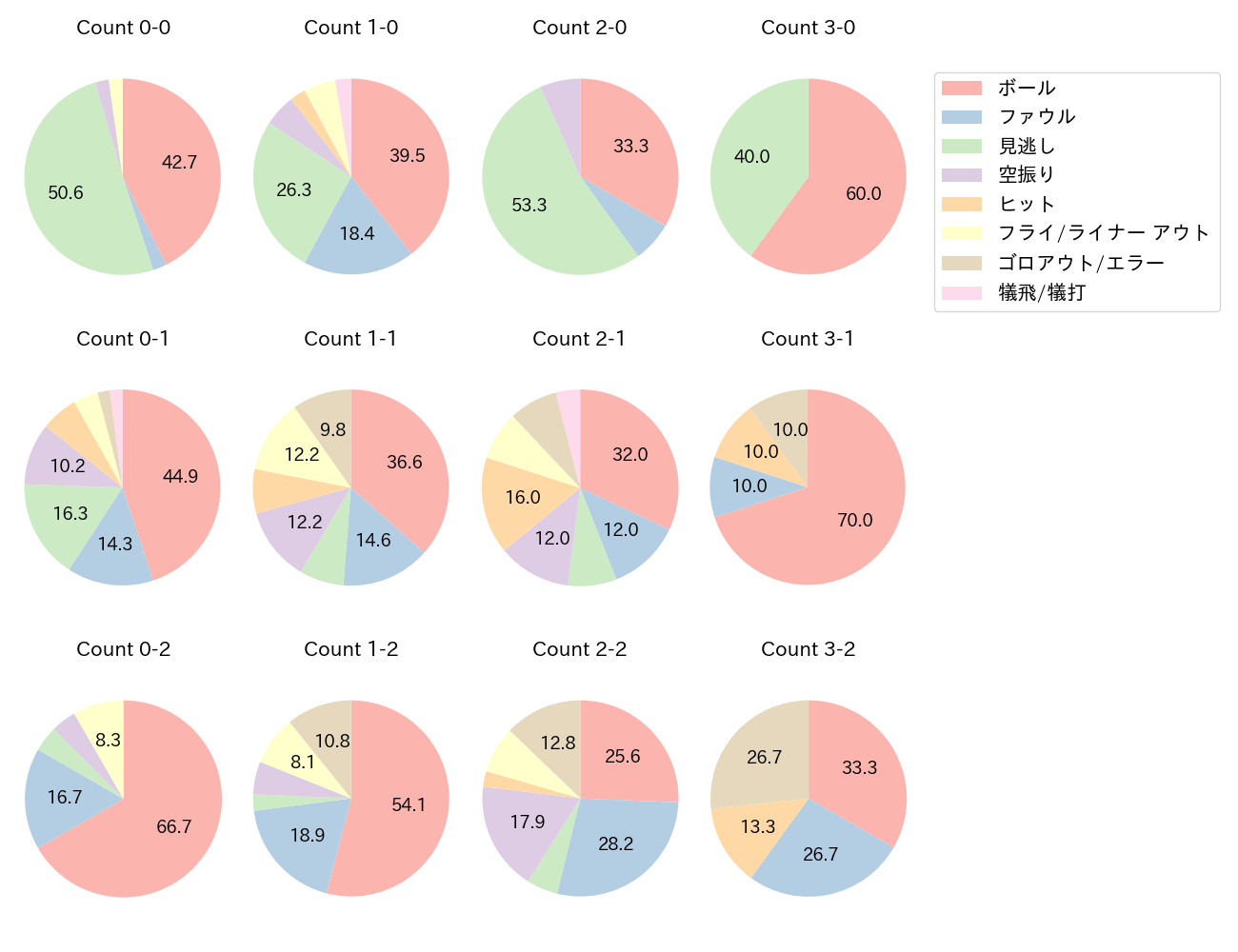 小深田 大翔の球数分布(2025年5月)