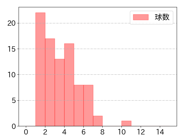 宗山 塁の球数分布(2025年5月)