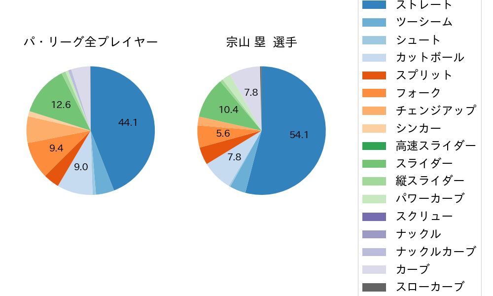 宗山 塁の球種割合(2025年5月)