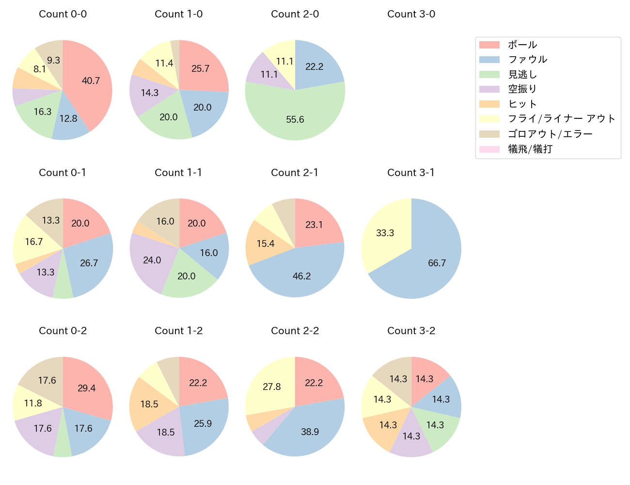 宗山 塁の球数分布(2025年5月)