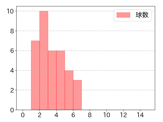 太田 光の球数分布(2025年5月)