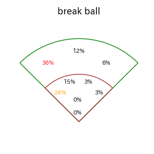 フランコのインプレー打撃方向(ストレート)(2025年5月)