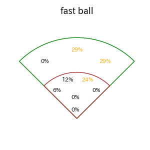 フランコのインプレー打撃方向(ストレート)(2025年5月)