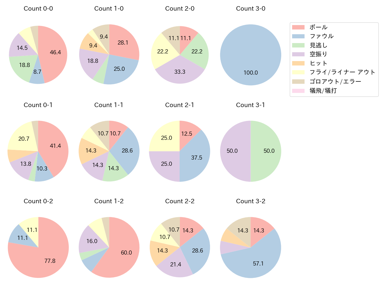 フランコの球数分布(2025年5月)